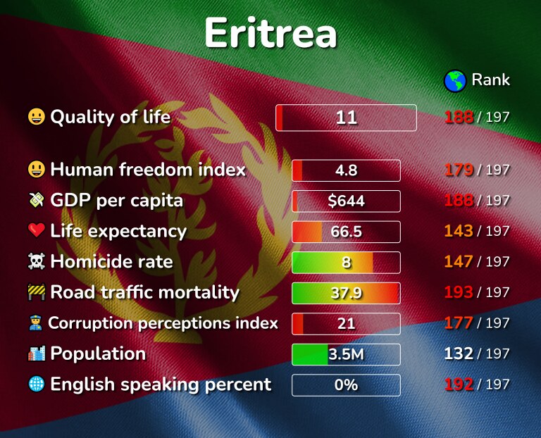 Best places to live in Eritrea infographic