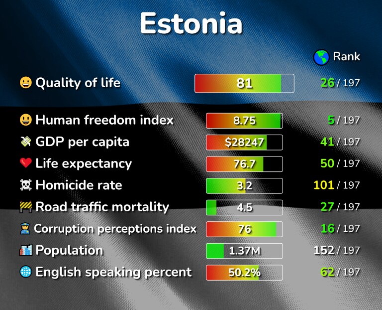 Best places to live in Estonia infographic