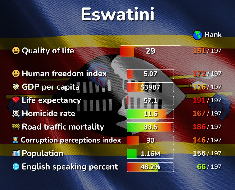 Best places to live in Eswatini infographic
