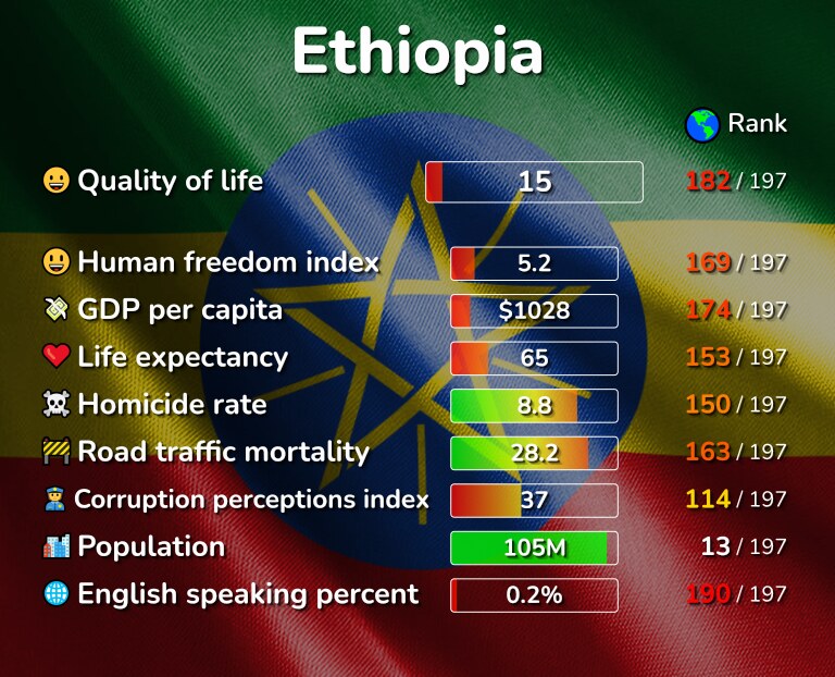 Best places to live in Ethiopia infographic