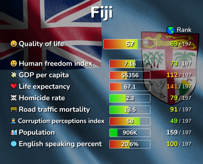 Best places to live in Fiji infographic