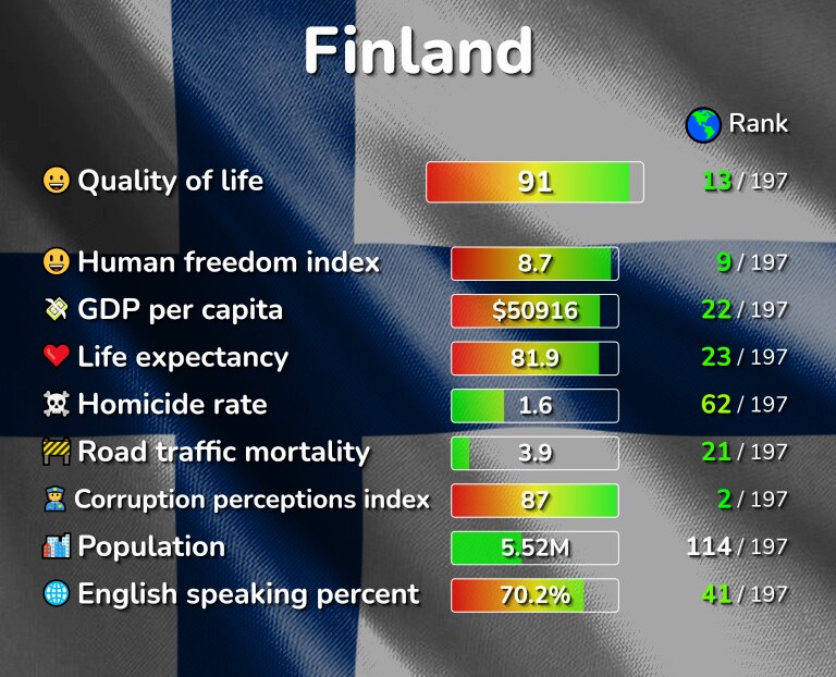 Best places to live in Finland infographic