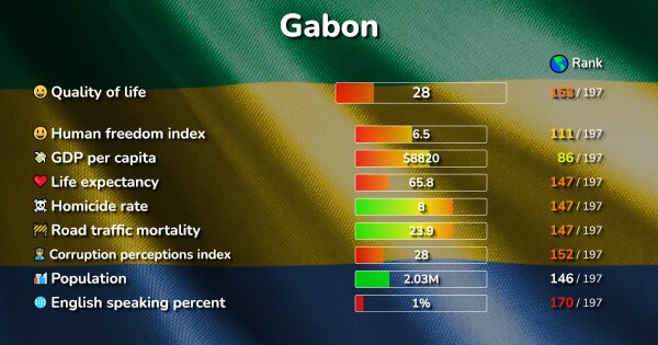 The 2 Best Places in Gabon ranked by Quality & Cost of living