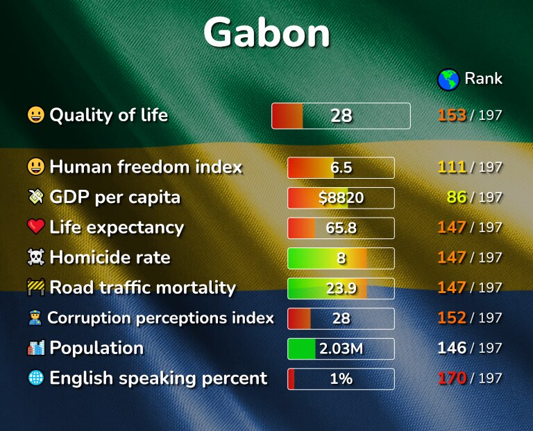 Best places to live in Gabon infographic