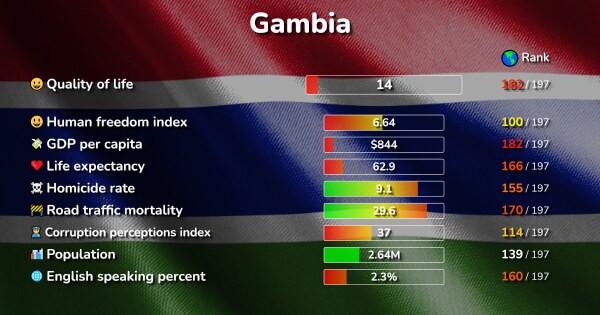 The 3 Best Places In The Gambia Ranked By Quality & Cost Of Living