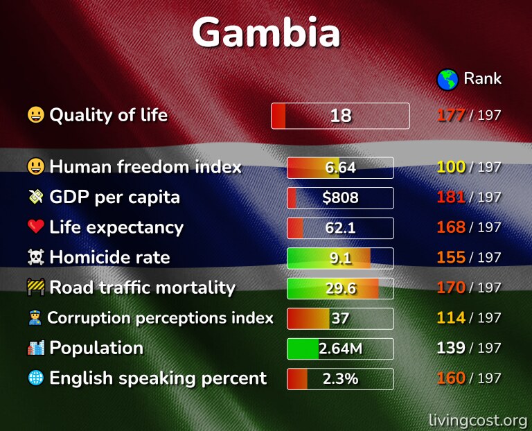 Best places to live in the Gambia infographic