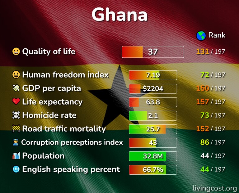 Best places to live in Ghana infographic
