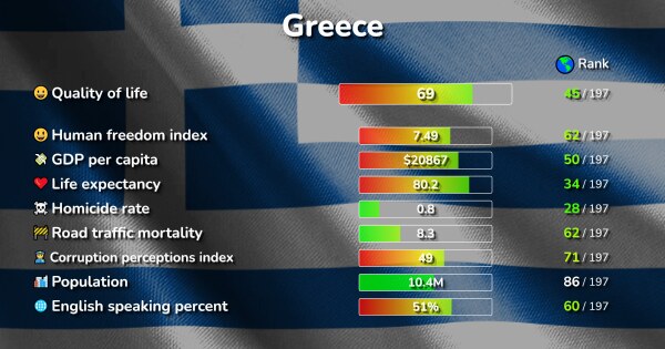 The 50 Best Places in Greece ranked by Quality & Cost of living