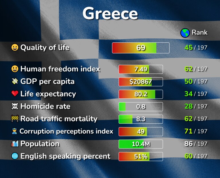 Best places to live in Greece infographic