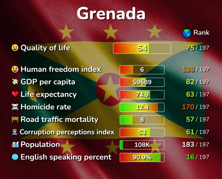Best places to live in Grenada infographic
