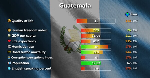 The 10 Best Places in Guatemala ranked by Quality & Cost of living