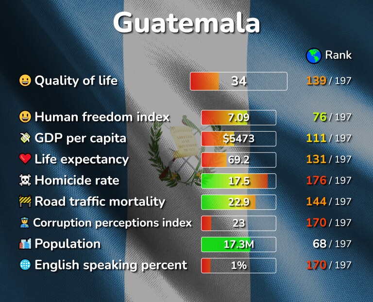 Best places to live in Guatemala infographic