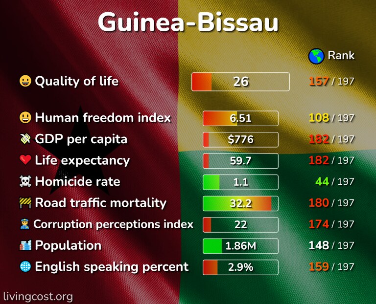 Best places to live in Guinea-Bissau infographic