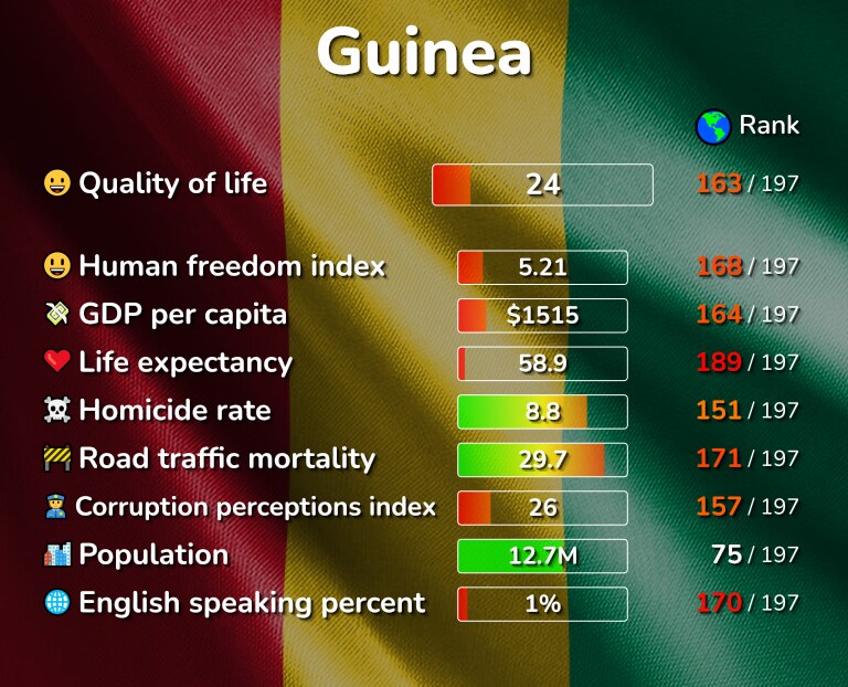 Best places to live in Guinea infographic