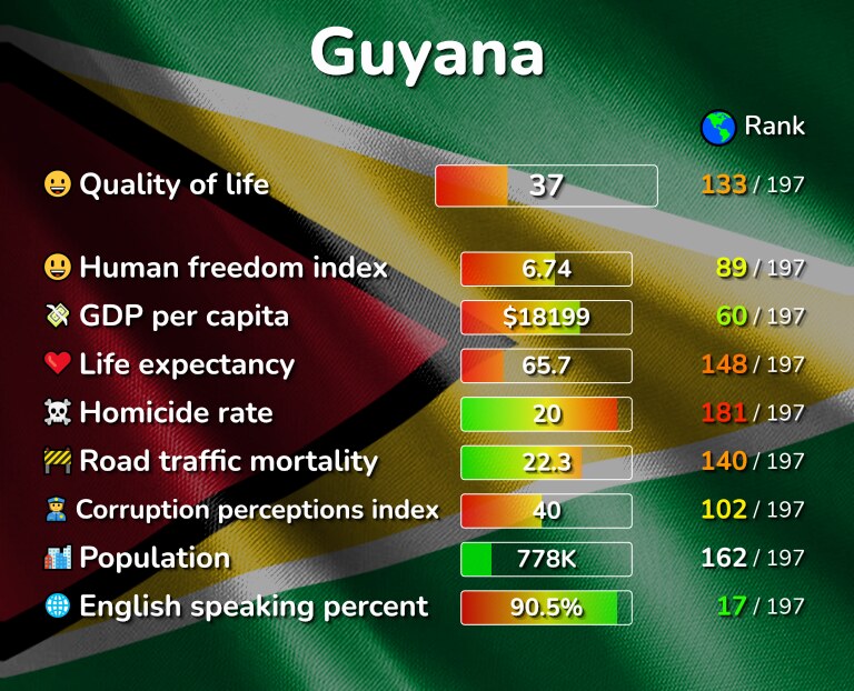 Best places to live in Guyana infographic