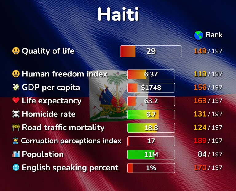Best places to live in Haiti infographic