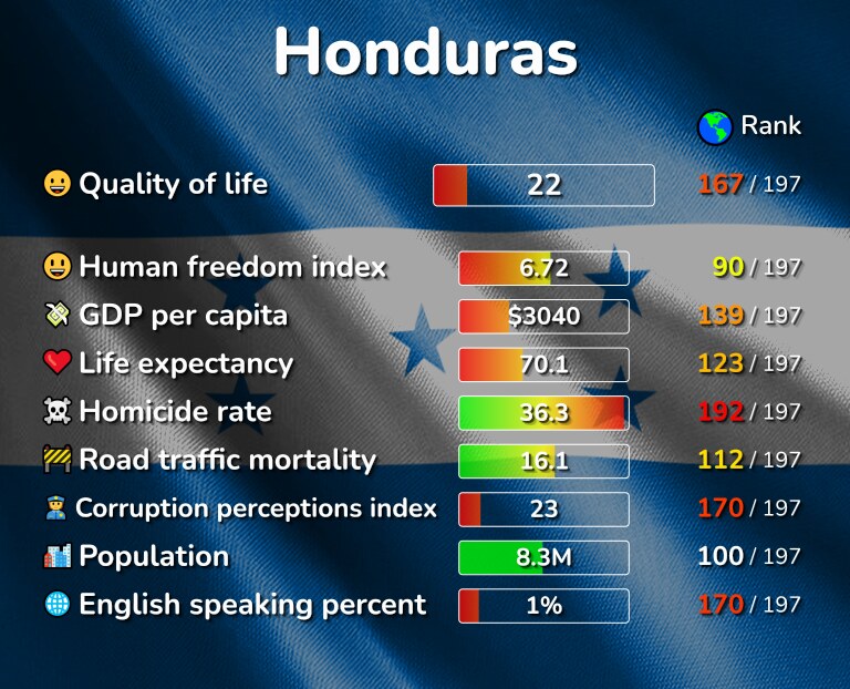 Best places to live in Honduras infographic