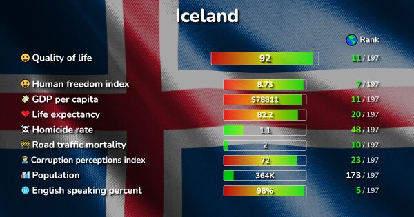 The 5 Best Places in Iceland ranked by Quality & Cost of living