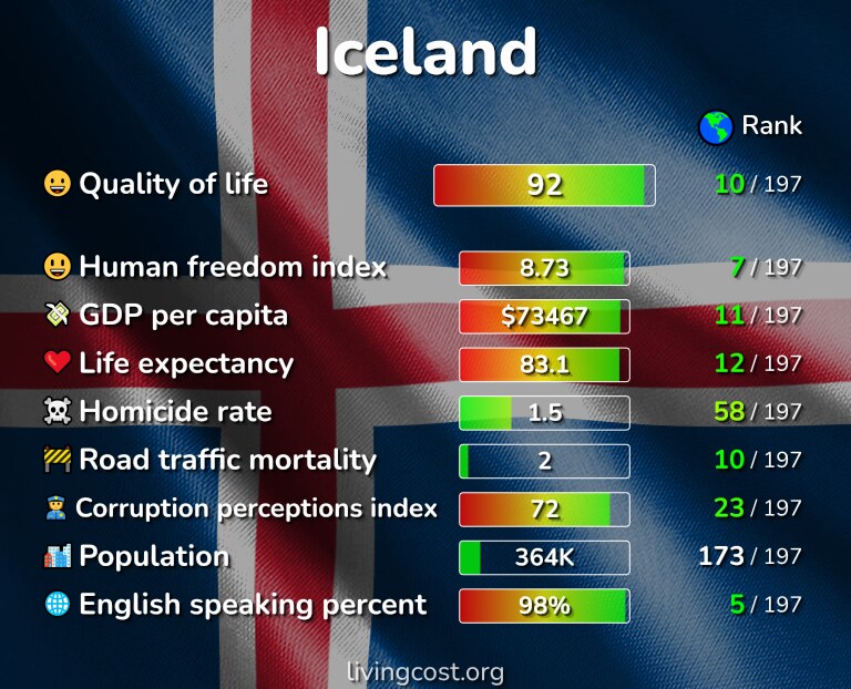 Best places to live in Iceland infographic