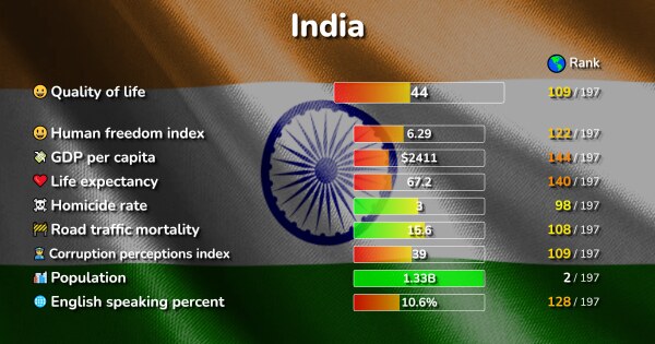 The 100 Best Places in India ranked by Quality & Cost of living