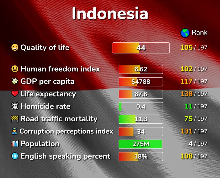 Best places to live in Indonesia infographic