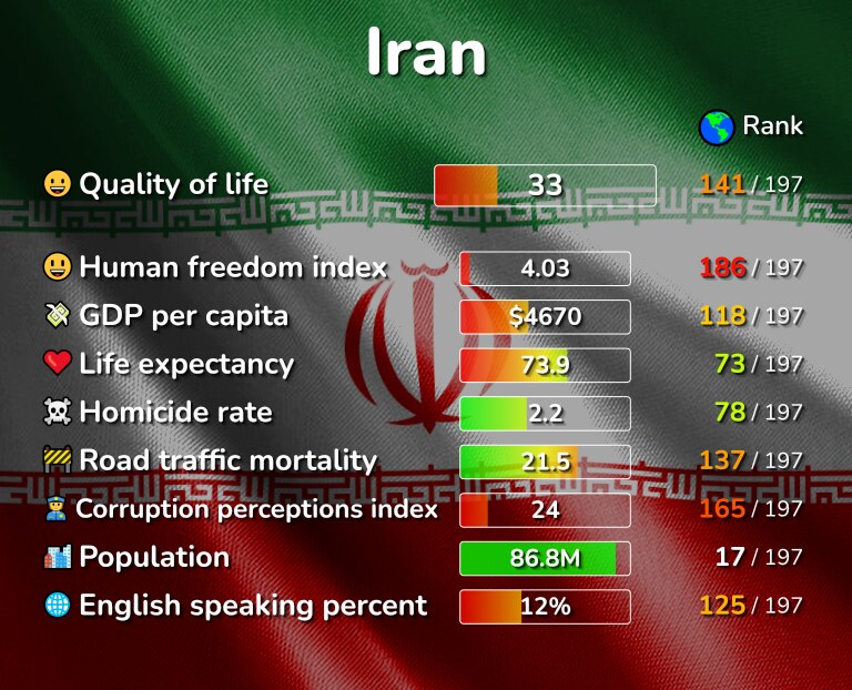 Best places to live in Iran infographic