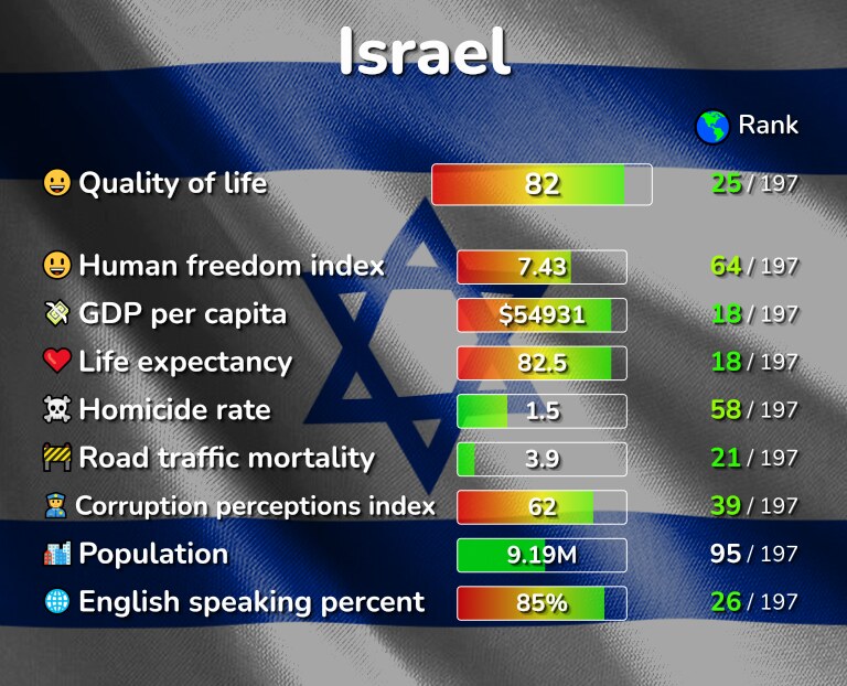Best places to live in Israel infographic
