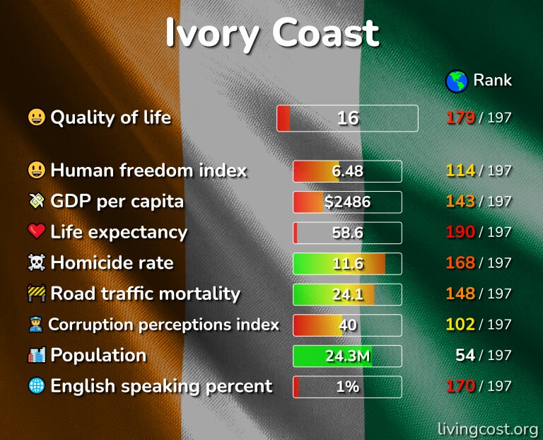 Best places to live in Ivory Coast infographic