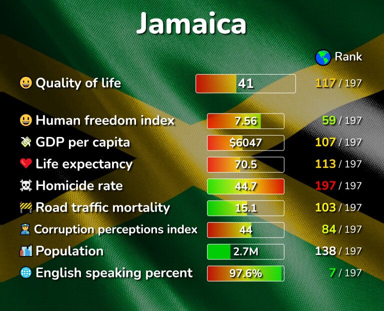 Best places to live in Jamaica infographic