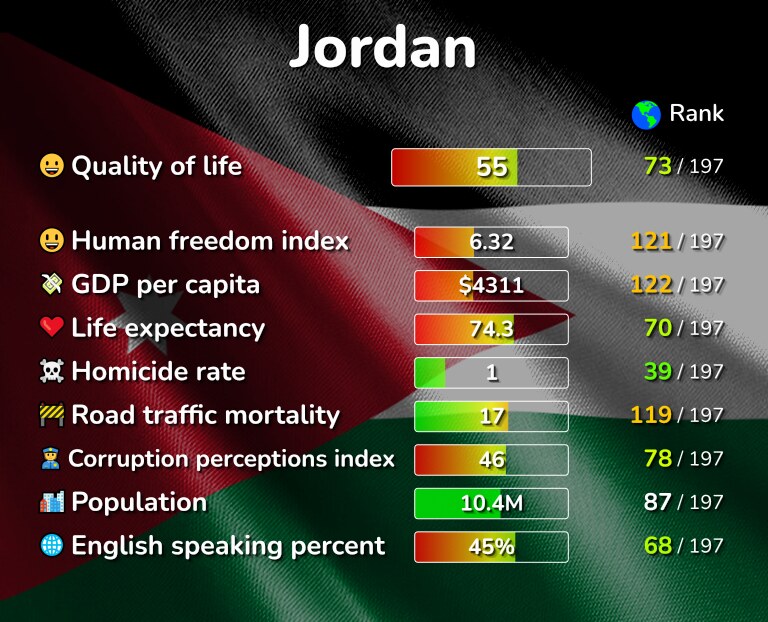 Best places to live in Jordan infographic