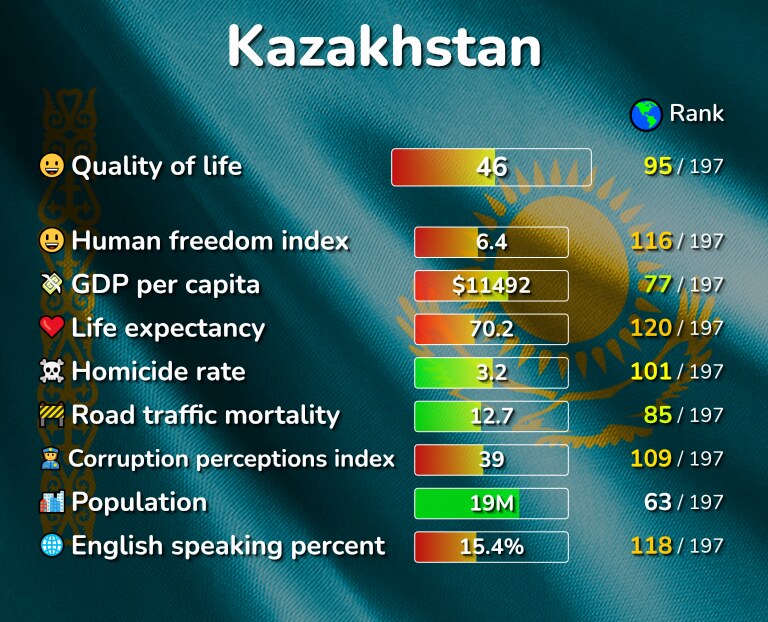 Best places to live in Kazakhstan infographic