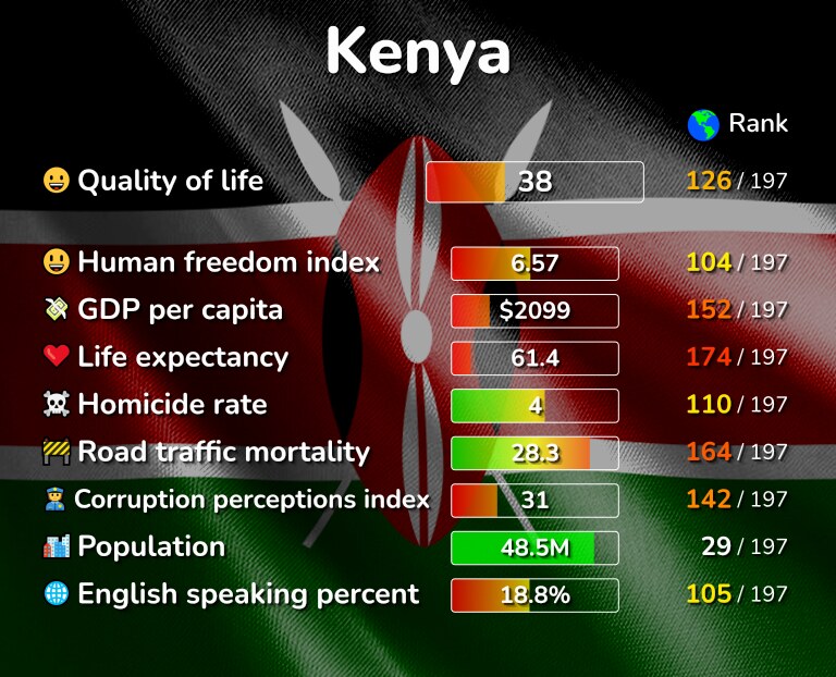 Best places to live in Kenya infographic