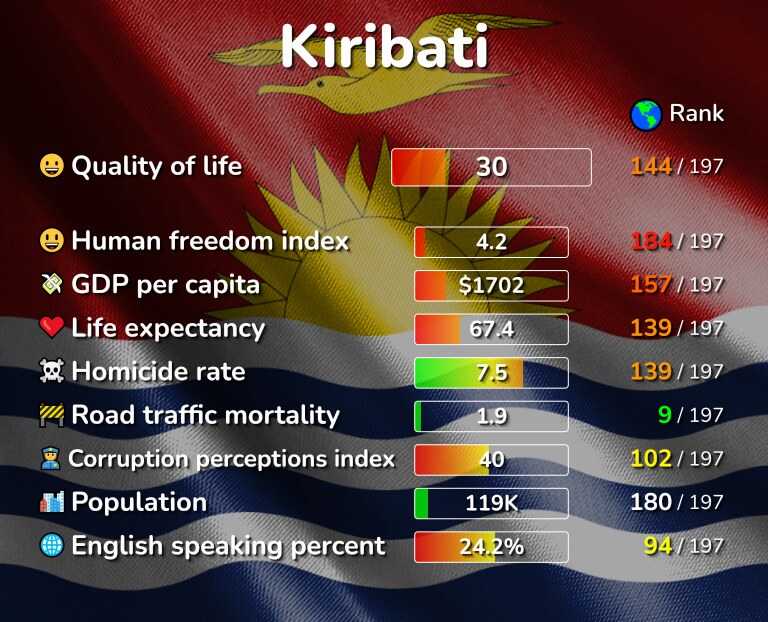 Best places to live in Kiribati infographic