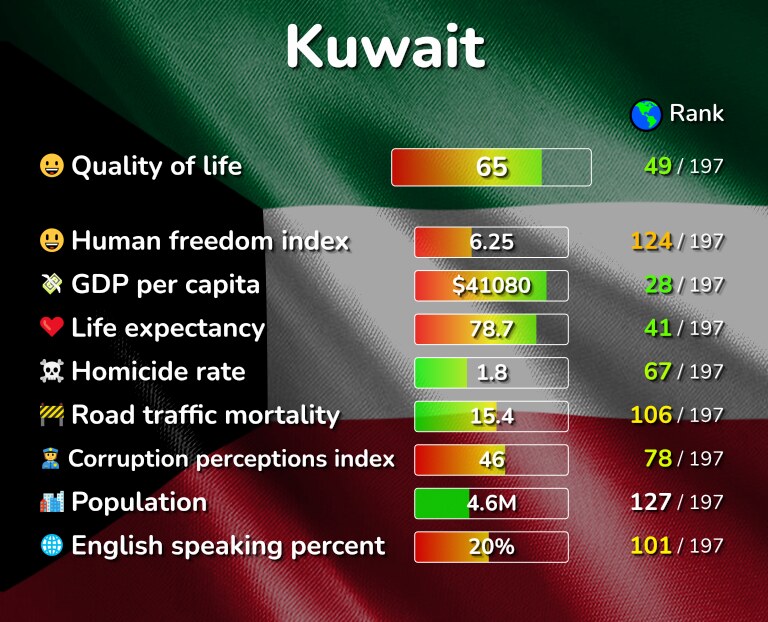 Best places to live in Kuwait infographic