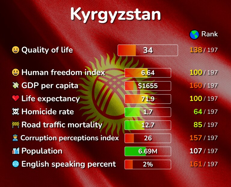 Best places to live in Kyrgyzstan infographic