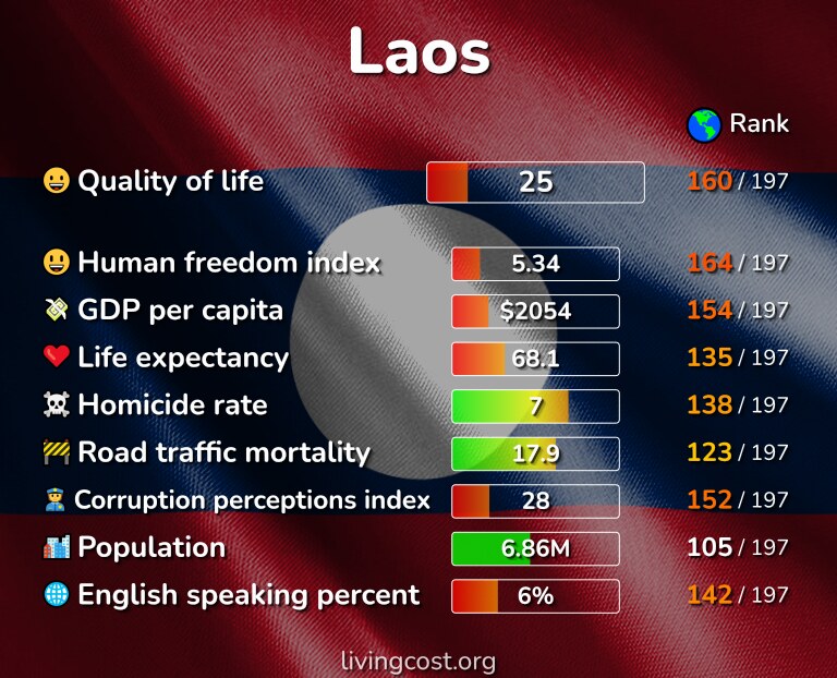 Best places to live in Laos infographic