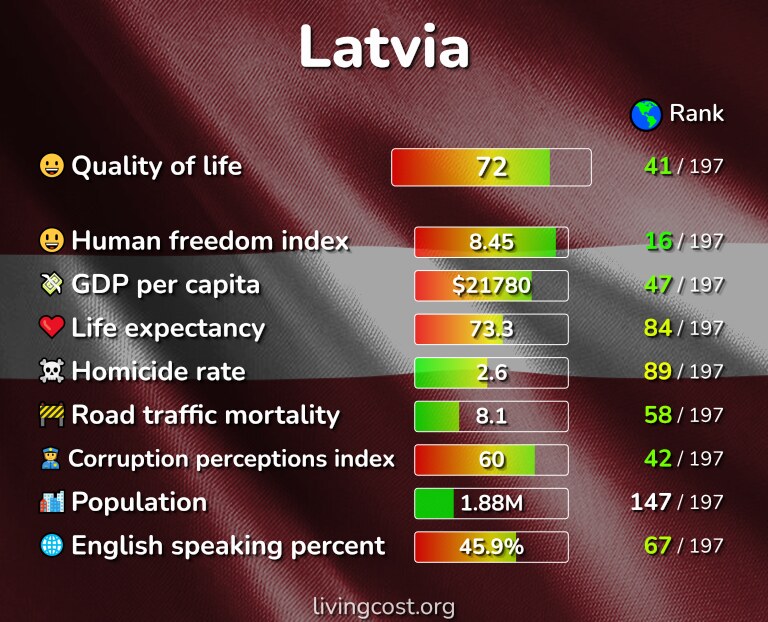 Best places to live in Latvia infographic