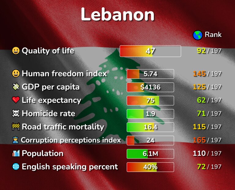 Best places to live in Lebanon infographic