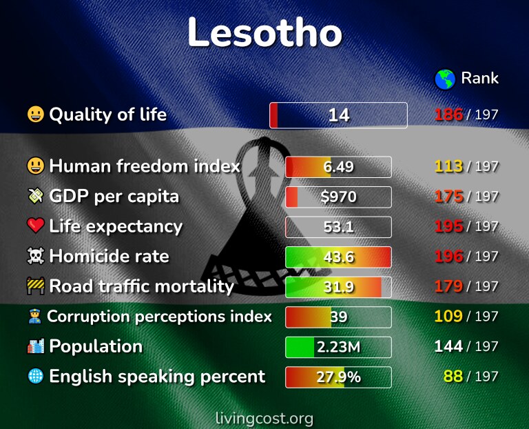 Best places to live in Lesotho infographic