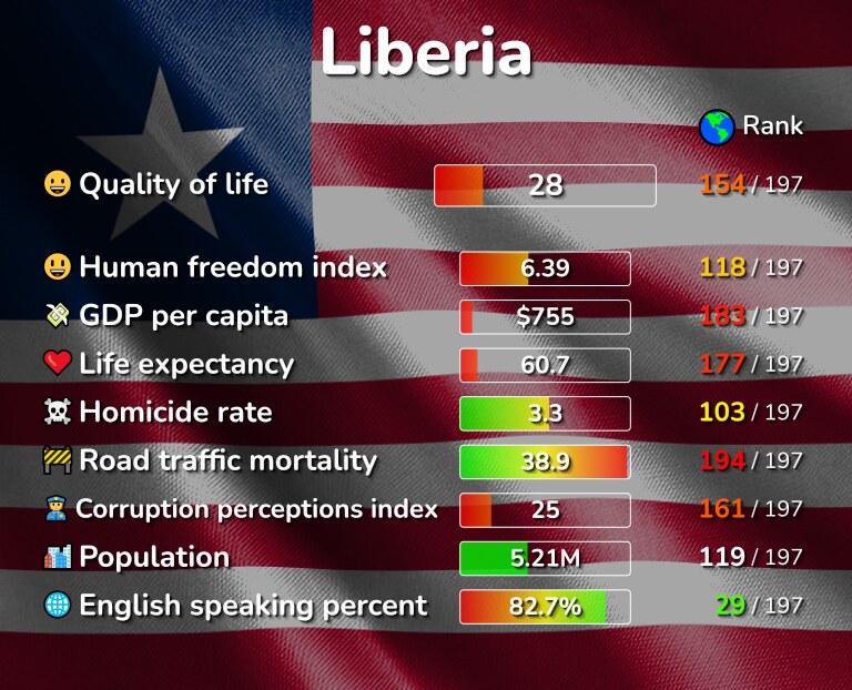 Best places to live in Liberia infographic