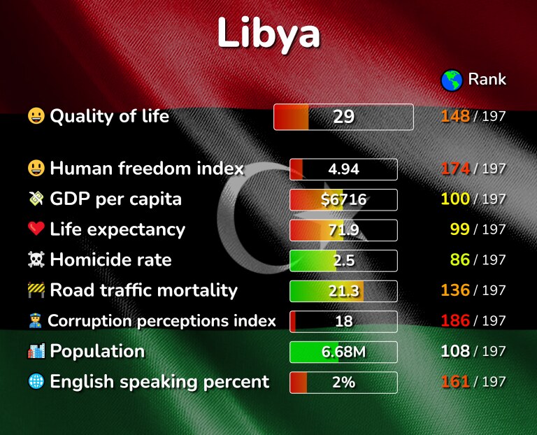 Best places to live in Libya infographic