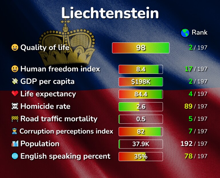 Best places to live in Liechtenstein infographic