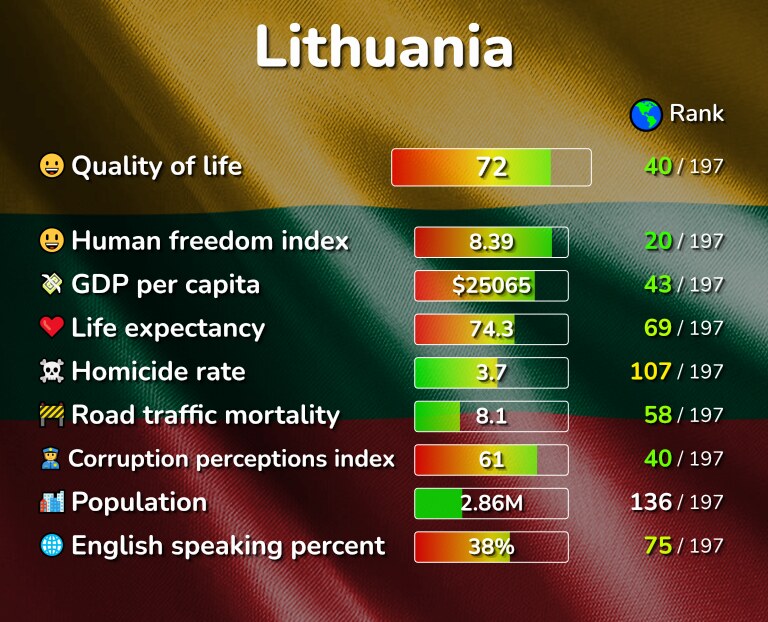 Best places to live in Lithuania infographic