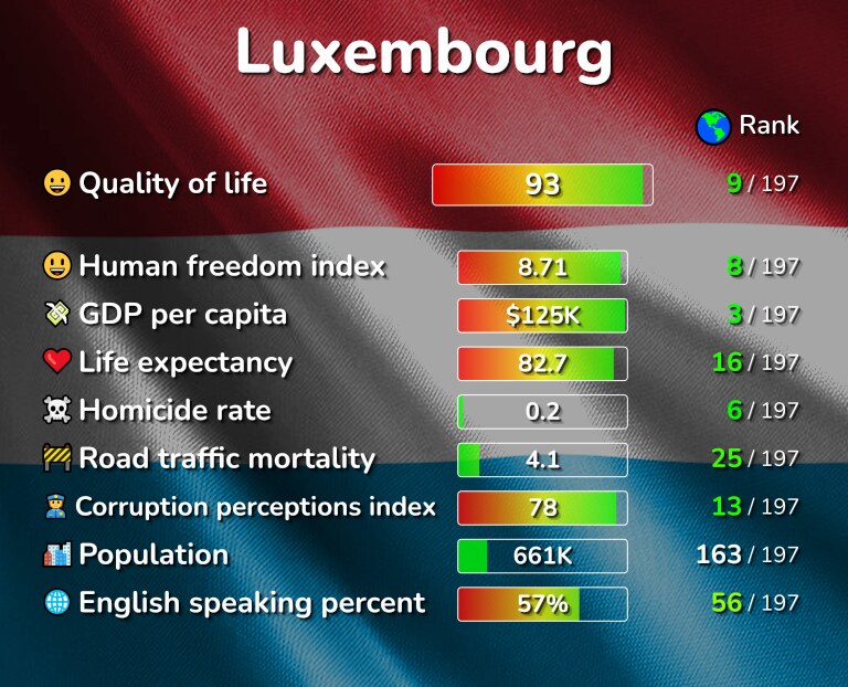 Best places to live in Luxembourg infographic