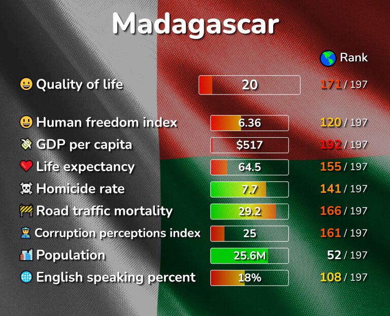 Best places to live in Madagascar infographic