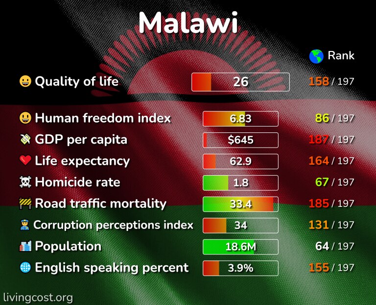 Best places to live in Malawi infographic