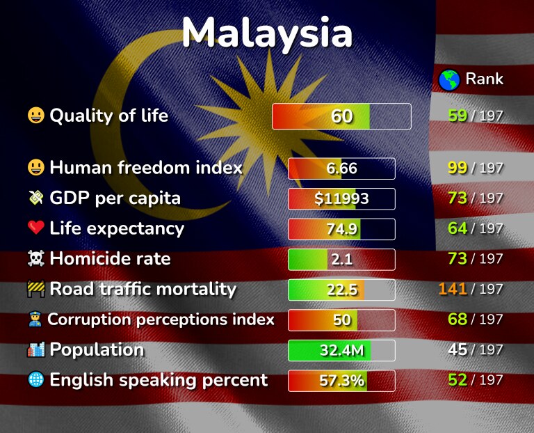 Best places to live in Malaysia infographic