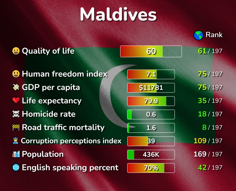 Best places to live in Maldives infographic