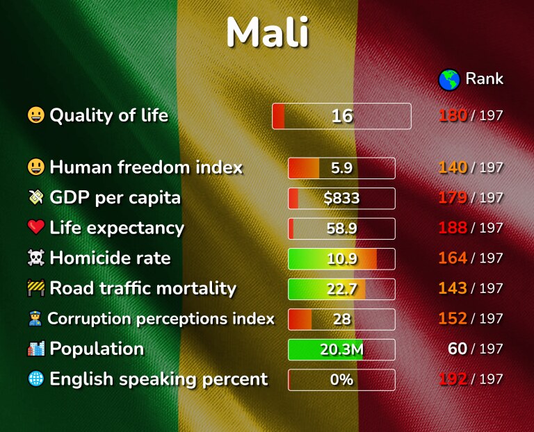 Best places to live in Mali infographic