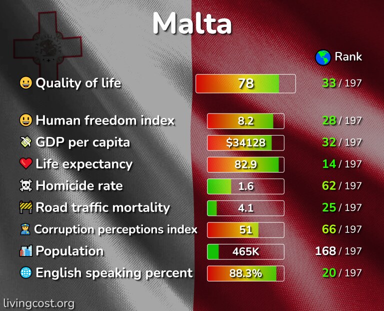 Best places to live in Malta infographic